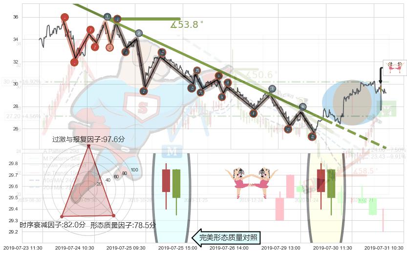 双针探底+单针探底（定海神针） ➕ 趋势线